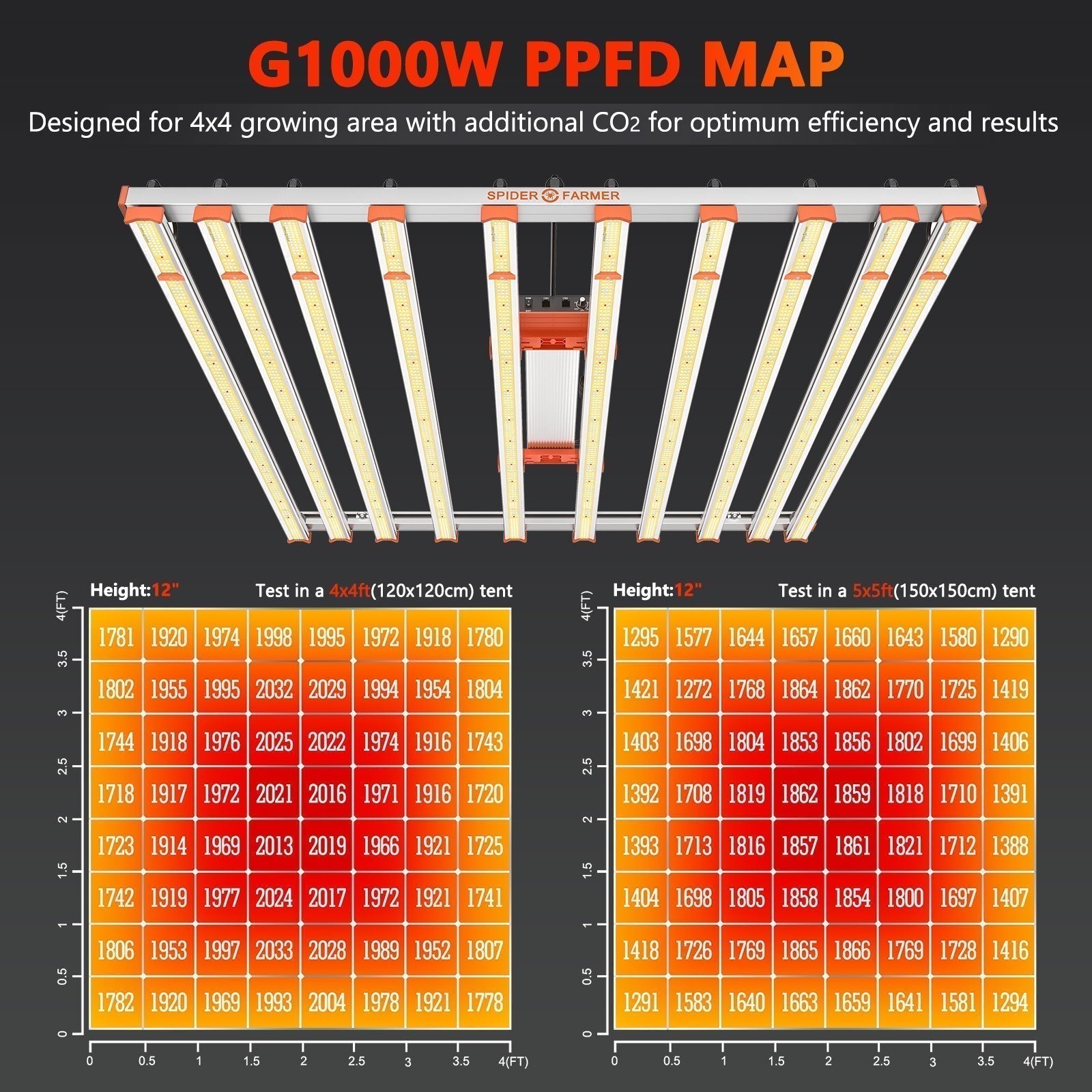 Spider Farmer® G1000W Dimmable Full Spectrum CO2 LED Grow Light
