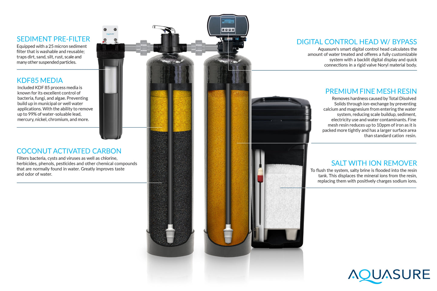 Aquasure Elite | 1,000,000 Gallons Whole House Water Treatment System with 48,000 Grains Fine Mesh Resin and KDF85 Carbon Media and 12 GPM Quantum UV deactivator System - AS-SE1000FMU