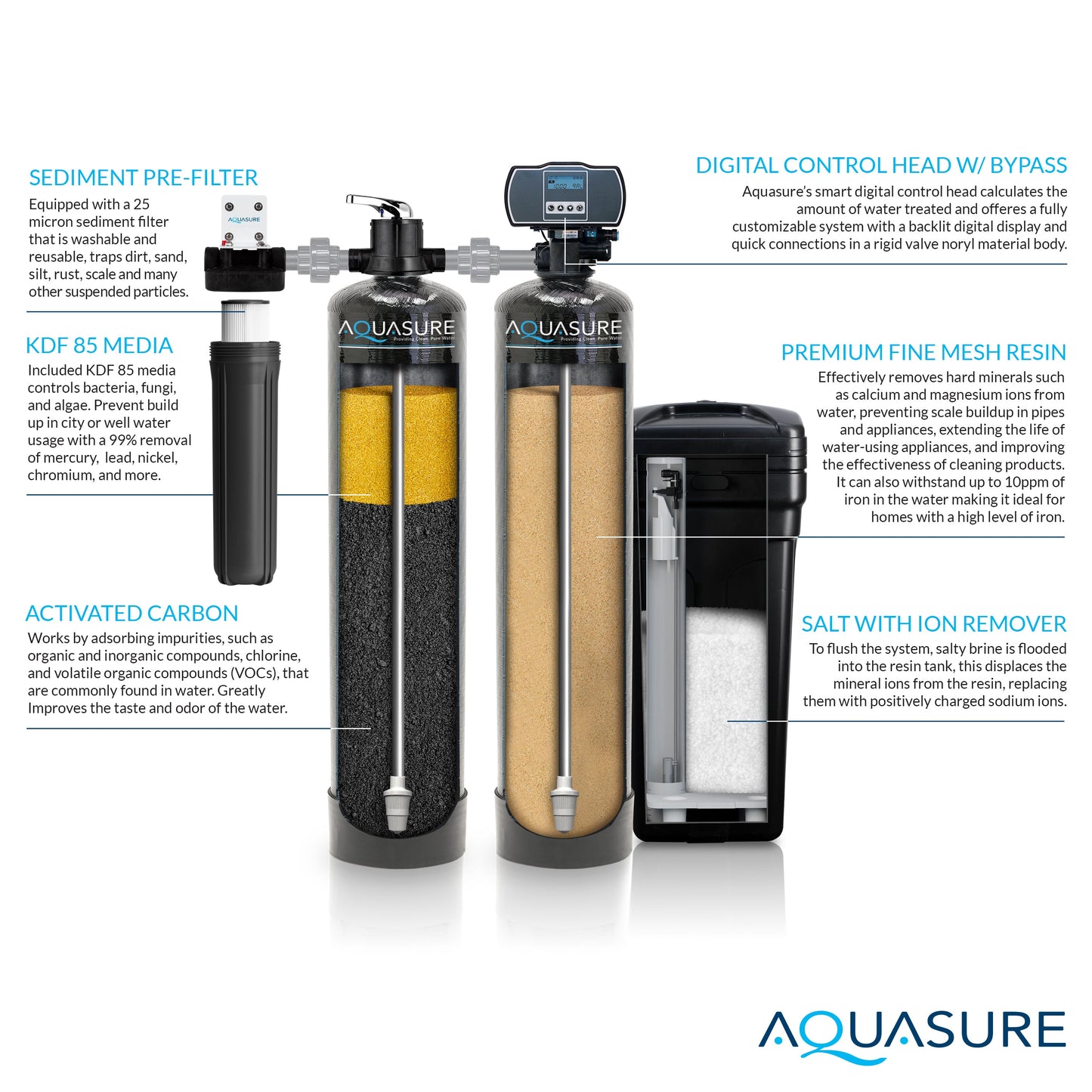 Aquasure Elite | 1,000,000 Gallons Whole House Water Filter Treatment Bundle with 48,000 Grains Softener w/ Fine Mesh Resin, 75 GPD Reverse Osmosis System - AS-SE1000FM