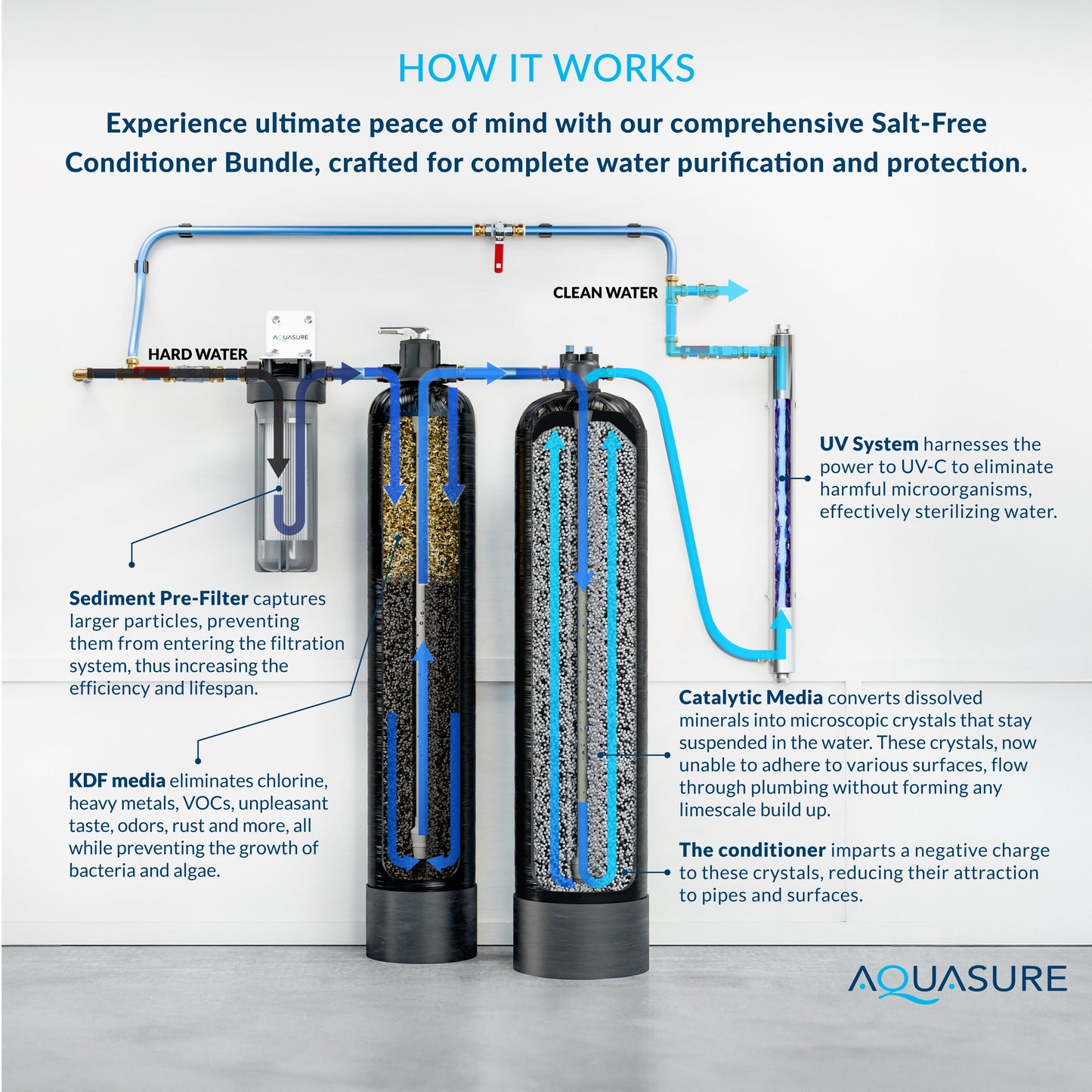 Aquasure Series | 10 GPM Salt-Free Conditioning, Whole House Water Treatment System, Pleated Sediment Pre-Filter and UV Purifier - AS-SF10CKU