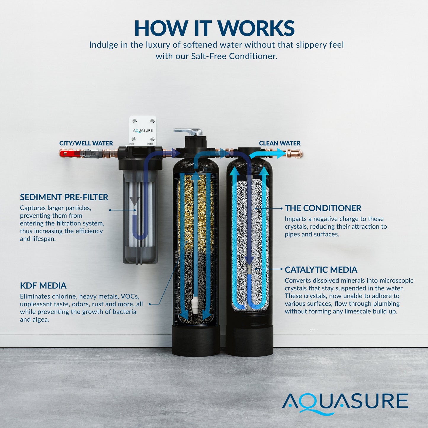 Aquasure Lite Series | 800K Gallons Whole House Salt-Free Conditioning/Softening Descaler  - AS-SF800CKBundle with Water Treatment System and Pleated Sediment Pre-Filter