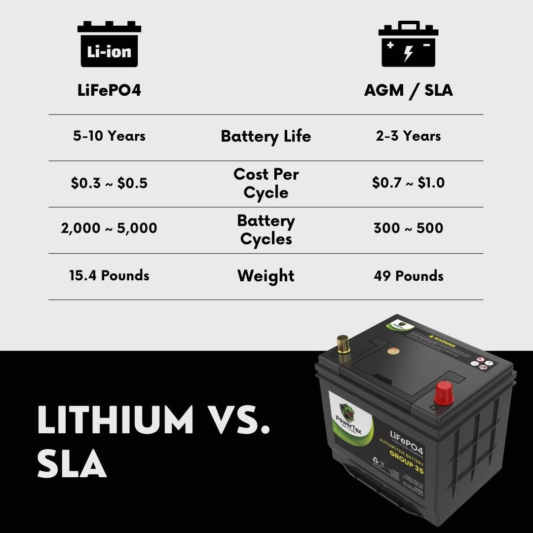 PowerTex 2019 Nissan Rogue Car Battery BCI Group 35 / Q85 Lithium LiFePO4 Automotive Battery - PTLG35-240