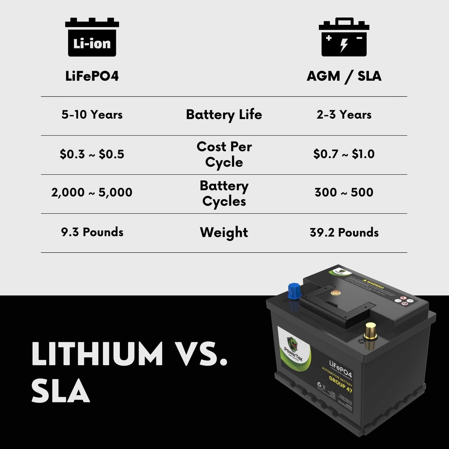 PowerTex 2004 Mini Cooper Car Battery BCI Group 47 H5 Lithium LiFePO4 Replacement Automotive Battery - PTLG47-465