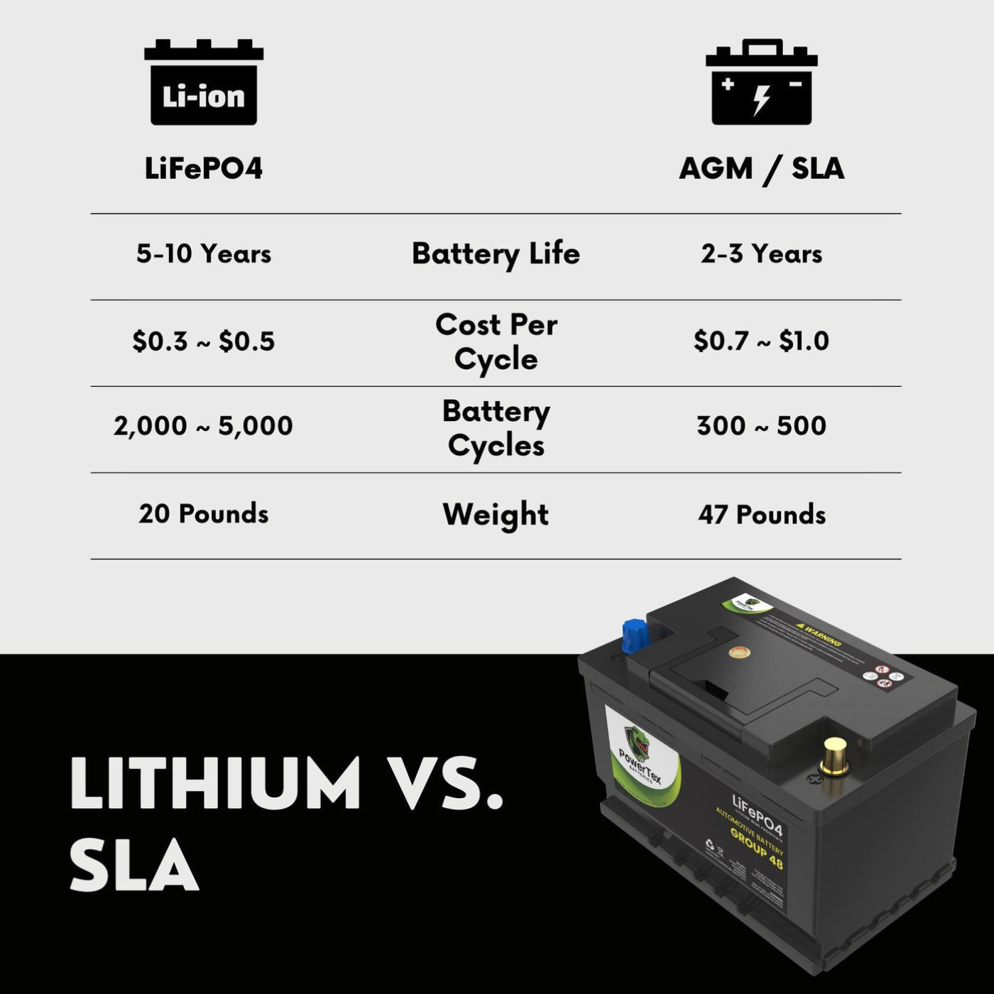 PowerTex 2023 Lexus NX250 L4 2.5L Replacement Car Battery BCI Group 48 Lithium LiFePO4 Automotive Powertex Battery - PTLG48-0406