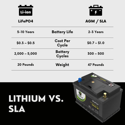 PowerTex 2022 Ford Bronco L4 2.3L Replacement Car Battery BCI Group 48 Lithium LiFePO4 Automotive Powertex Battery - PTLG48-0291