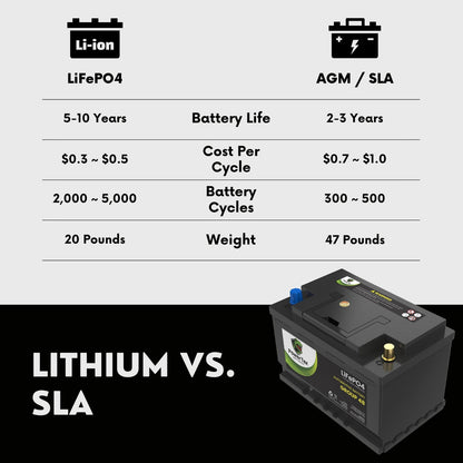 2022 Jeep Gladiator V6 3.6L Replacement Car Battery BCI Group 48 Lithium LiFePO4 Automotive Powertex Battery