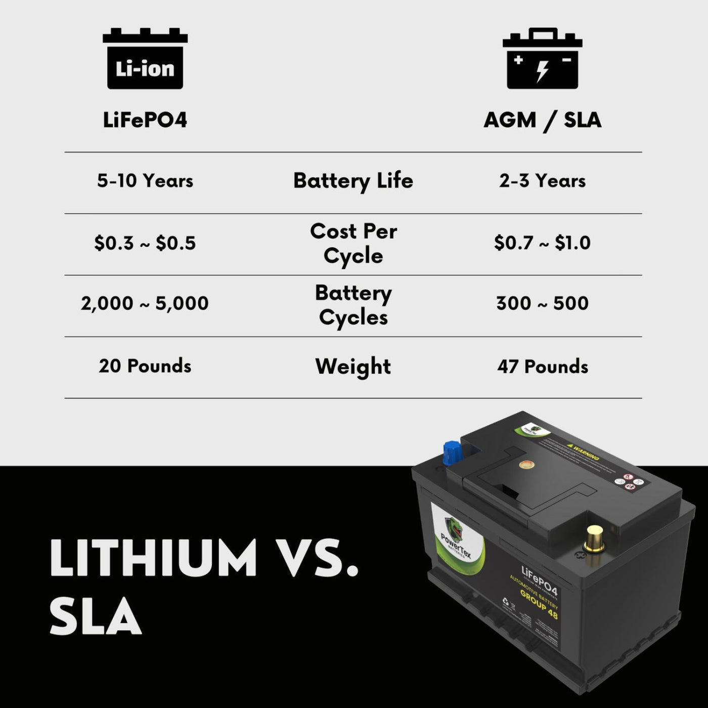 PowerTex 2022 GMC Yukon V8 5.3L Replacement Car Battery BCI Group 48 Lithium LiFePO4 Automotive Powertex Battery - PTLG48-0311