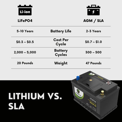 PowerTex 2022 GMC Yukon V8 5.3L Replacement Car Battery BCI Group 48 Lithium LiFePO4 Automotive Powertex Battery - PTLG48-0311