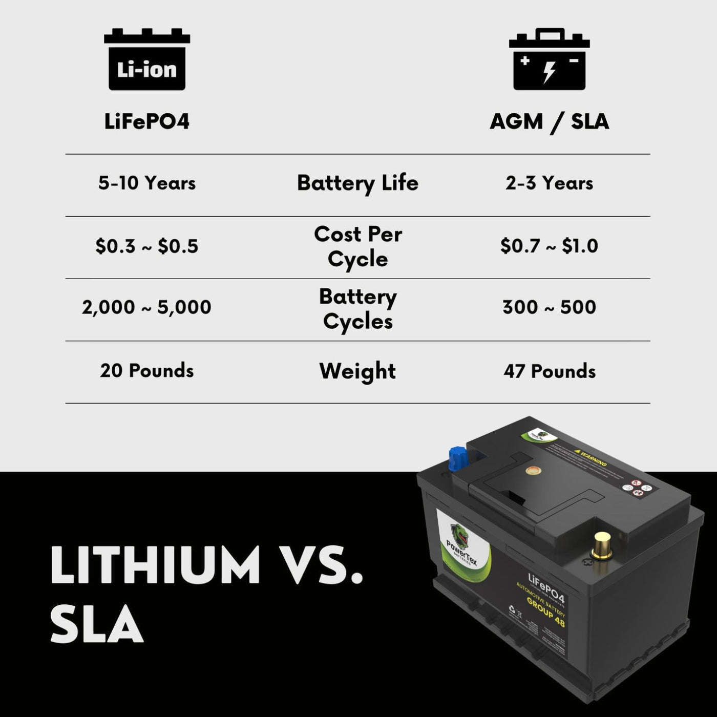 PowerTex 2022 Lexus NX250 L4 2.5L Replacement Car Battery BCI Group 48 Lithium LiFePO4 Automotive Powertex Battery - PTLG48-0398