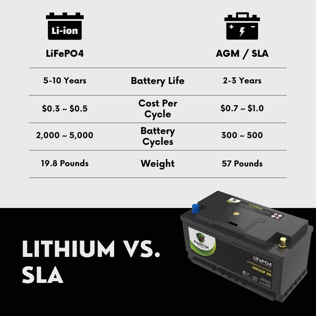 PowerTex 2017 Jaguar F-Pace Car Battery BCI Group 49 / H8 Replacement Lithium LiFePO4 Automotive Batter - PTLG49-994y