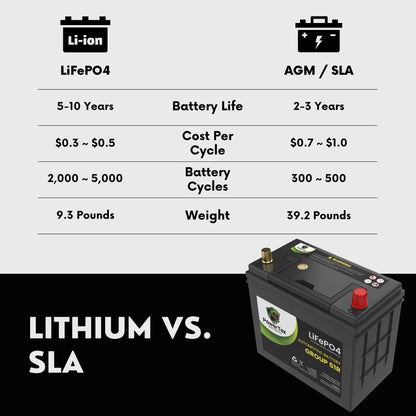 PowerTex 2009 Honda CR-V Car Battery BCI Group 51R Lithium LiFePO4 Replacement Automotive Battery - PTLG51R-78