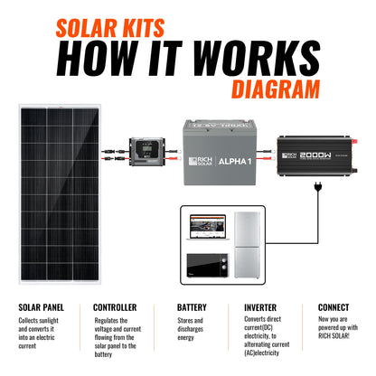 Rich Solar Basic 200 Watt Solar Kit | Solar Panel & Charge Controller Kit for RVs, Vans & Off-Grid Applications | Expandable Solar Charging - RS-K2002