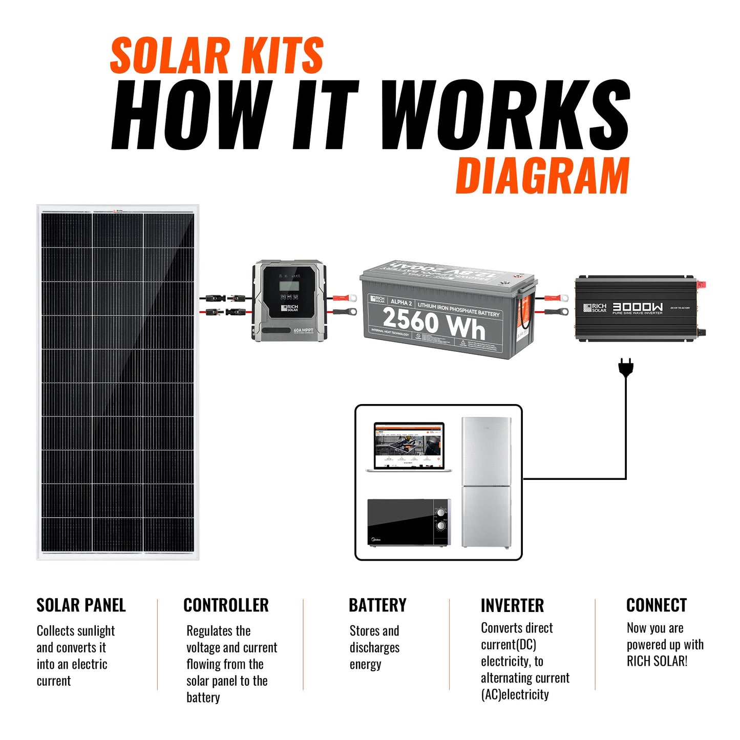 Rich Solar 800 Watt Solar Kit | Solar Panel & Charge Controller Kit for RVs, Vans & Off-Grid Applications | Expandable Solar Charging - RS-K8004