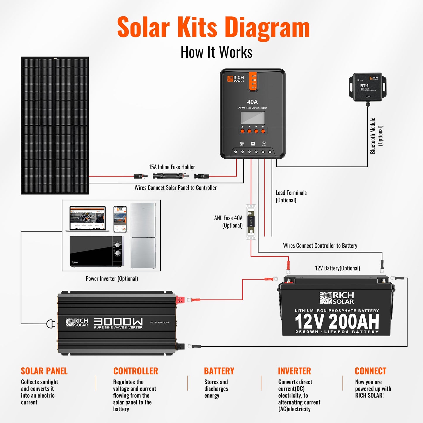 Rich Solar PURE 3K | 3000 Watt (3kW) 12 Volt Industrial Pure Sine Wave Inverter | Powerful 3000W 12V Off-Grid Inverter for RVs, Trailers, Campers, Vans, Trucks, Overlanders, Boats - RS-V3P12