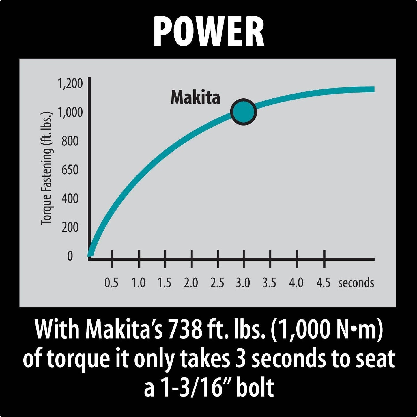 Makita (TW1000) 1" Impact Wrench w/ friction ring anvil, 1,500 IPM, 738 ft. lbs., reversible, case - TW1000