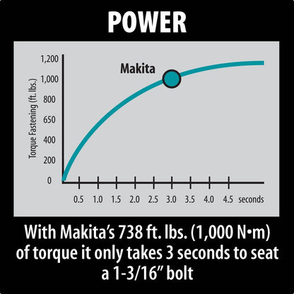 Makita (TW1000) 1" Impact Wrench w/ friction ring anvil, 1,500 IPM, 738 ft. lbs., reversible, case - TW1000