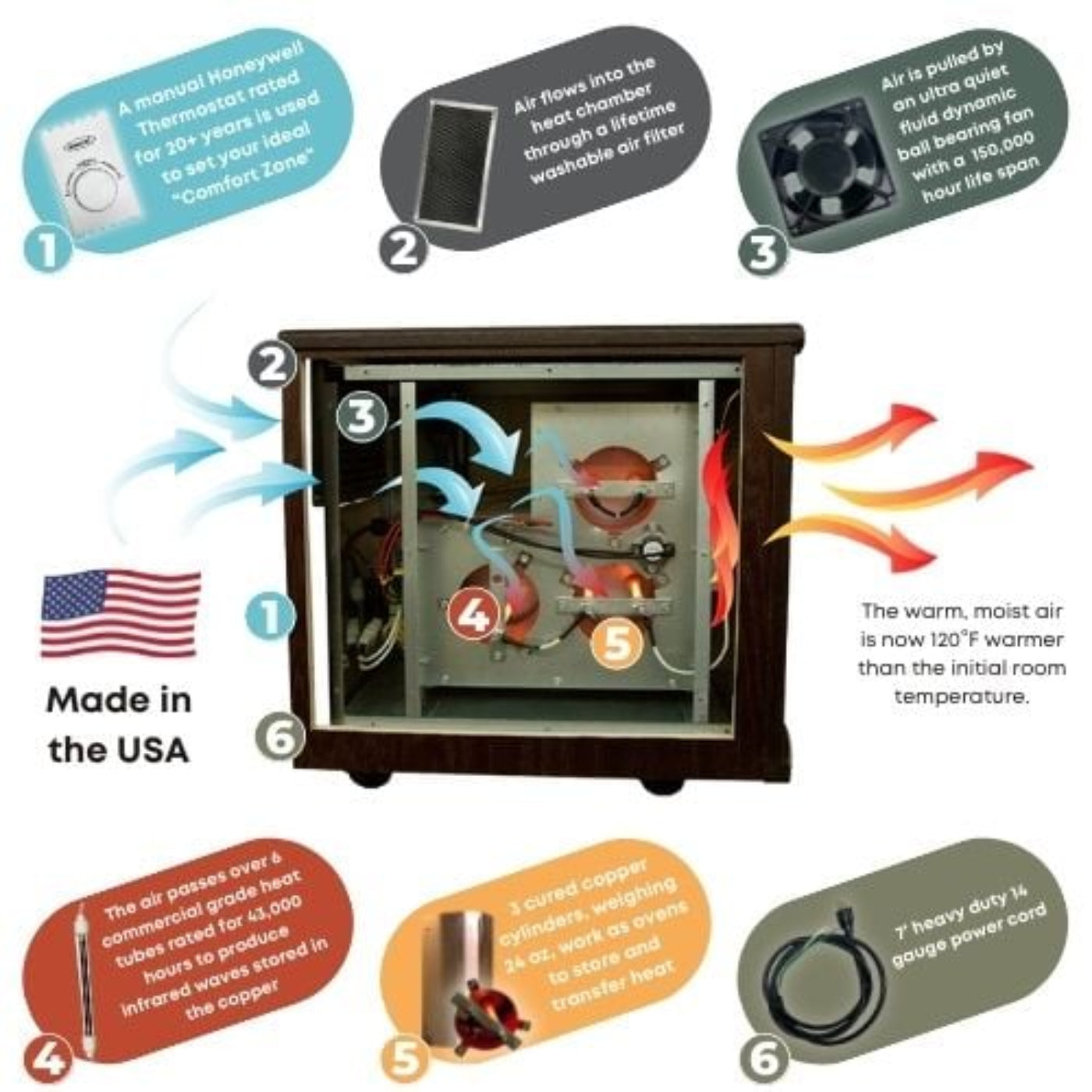 SunHeat Original SUNHEAT Made in the USA Infrared Heater – USA1500-M White Painted Wood - 150100009
